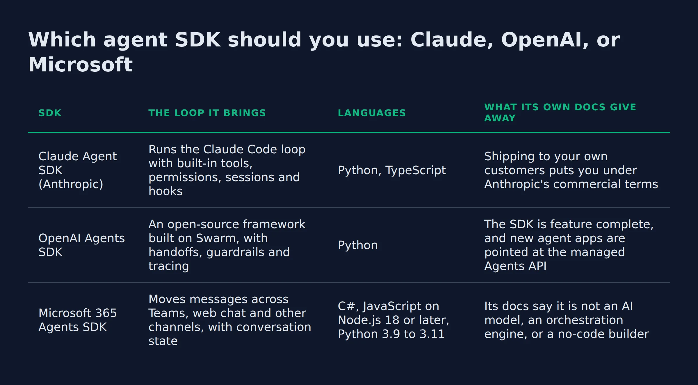 Which agent SDK should you use: Claude, OpenAI, or Microsoft: a comparison table from the post