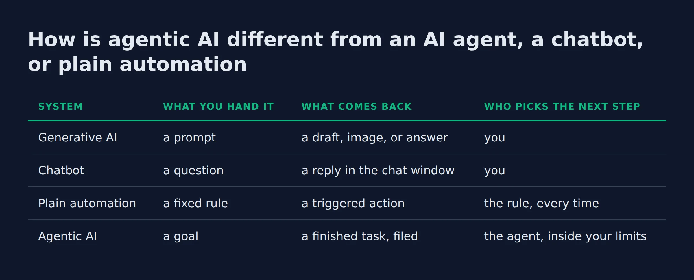 How is agentic AI different from an AI agent, a chatbot, or plain automation: a comparison table from the post