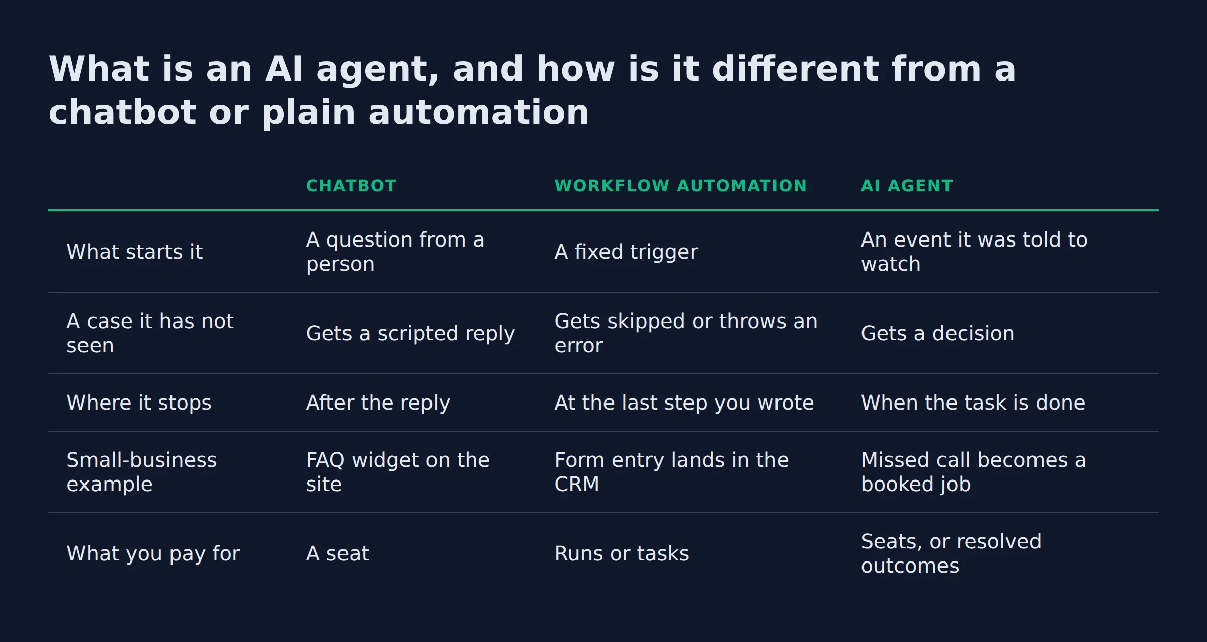 What is an AI agent, and how is it different from a chatbot or plain automation: a comparison table from the post