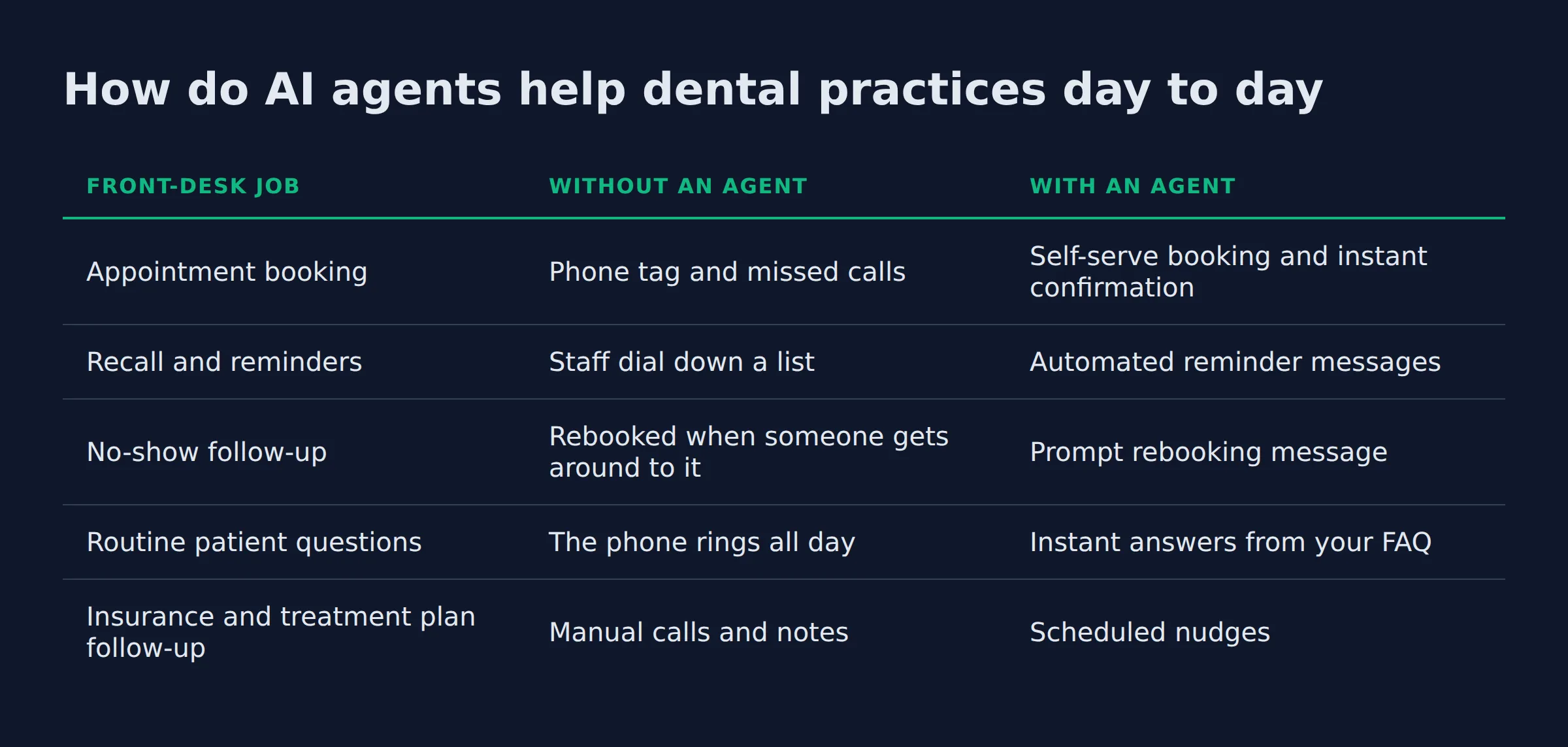 How do AI agents help dental practices day to day: a comparison table from the post