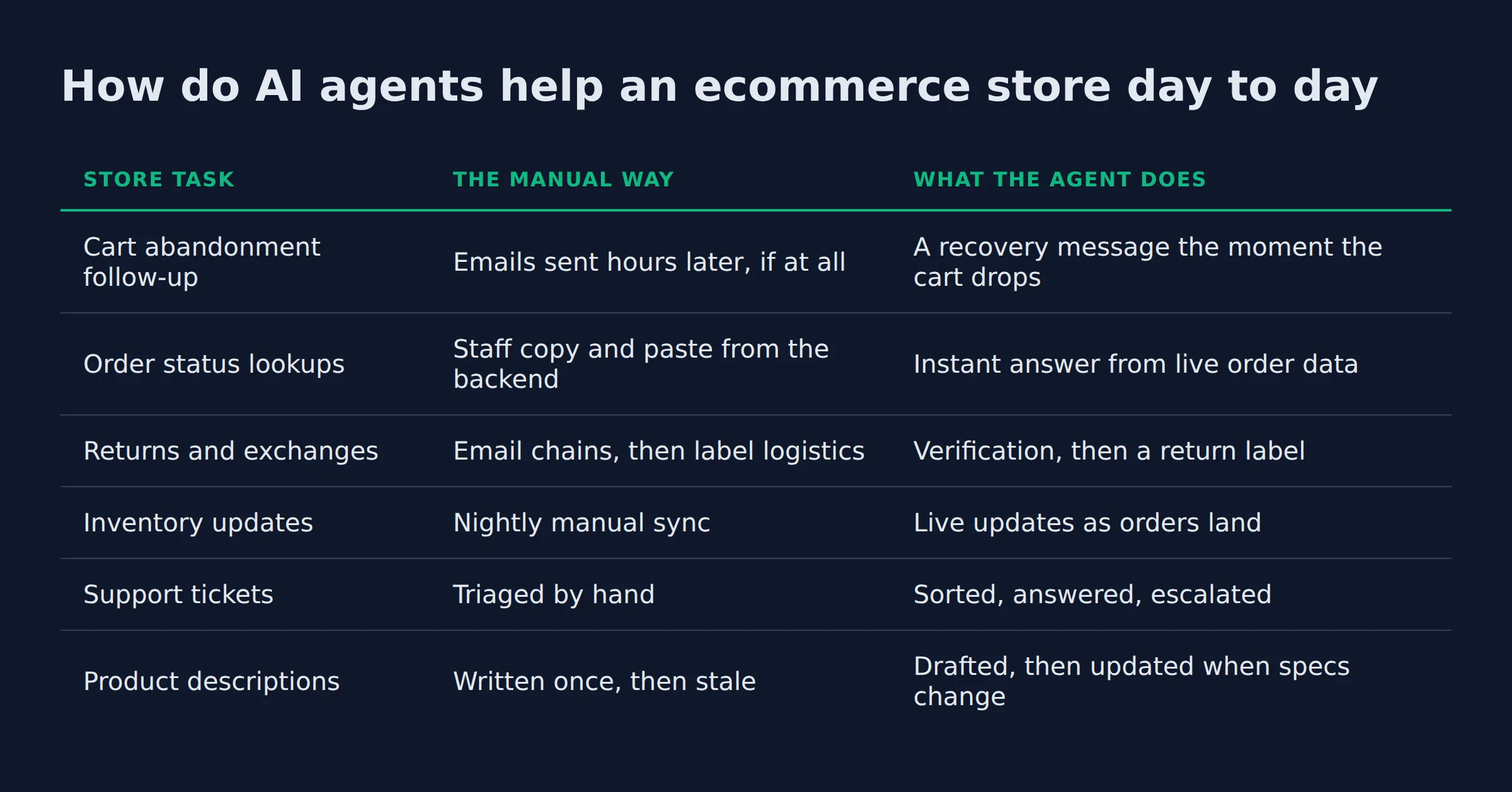 How do AI agents help an ecommerce store day to day: a comparison table from the post