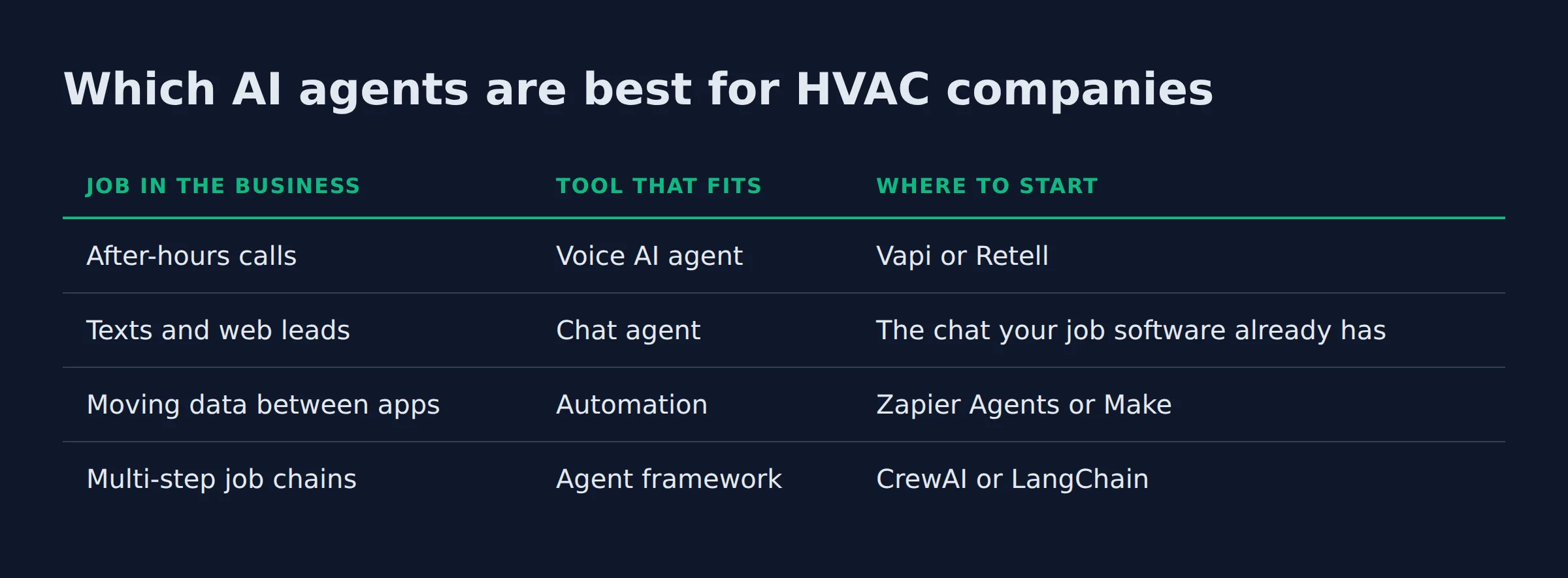 Which AI agents are best for HVAC companies: a comparison table from the post