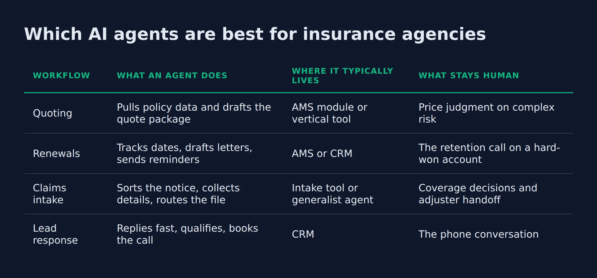 Which AI agents are best for insurance agencies: a comparison table from the post
