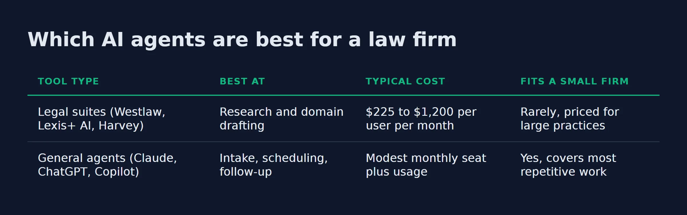 Comparison of legal AI suites versus general AI agents for a law firm, by what each is best at, typical cost, and fit for a small firm