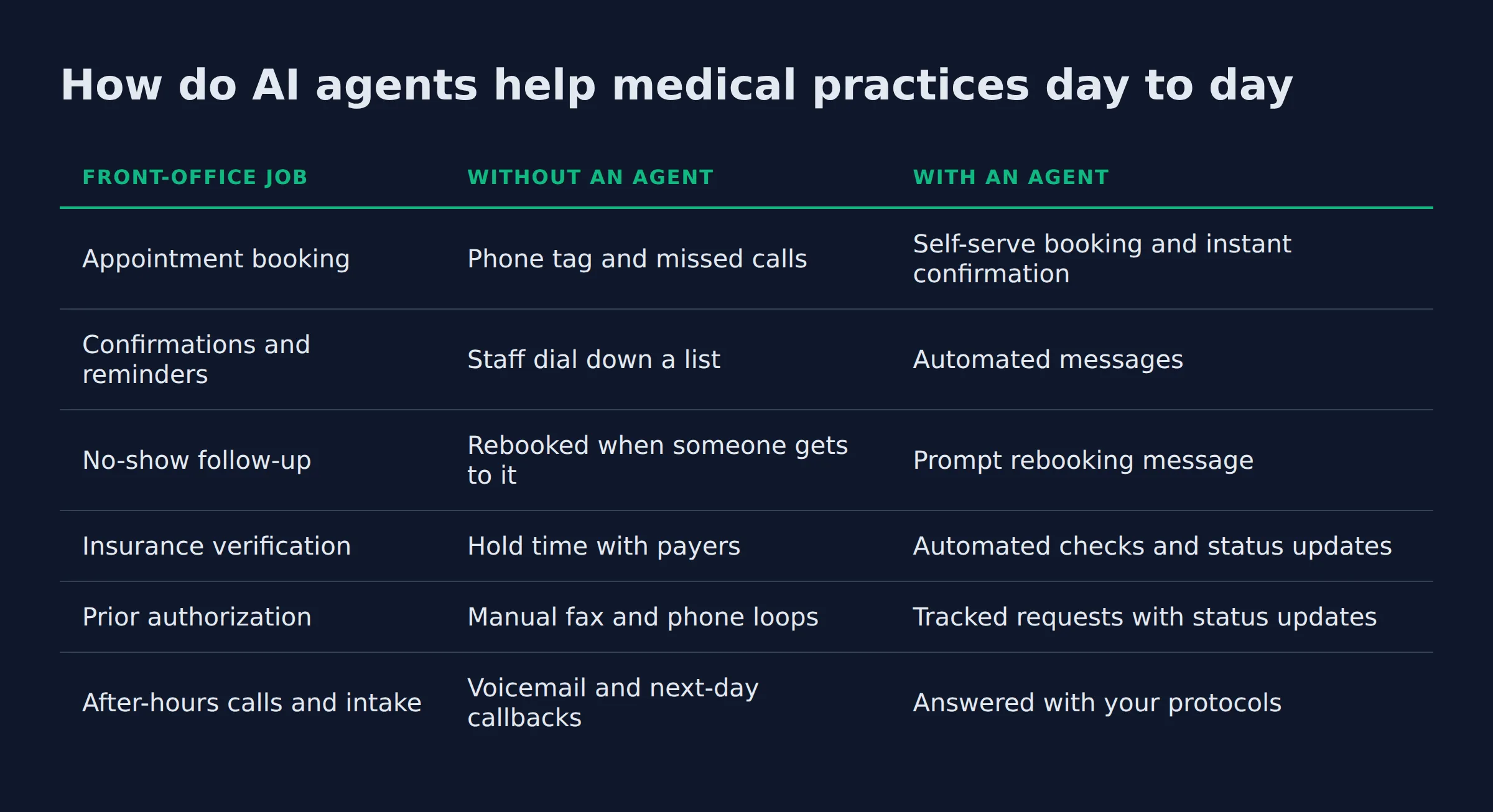 How do AI agents help medical practices day to day: a comparison table from the post