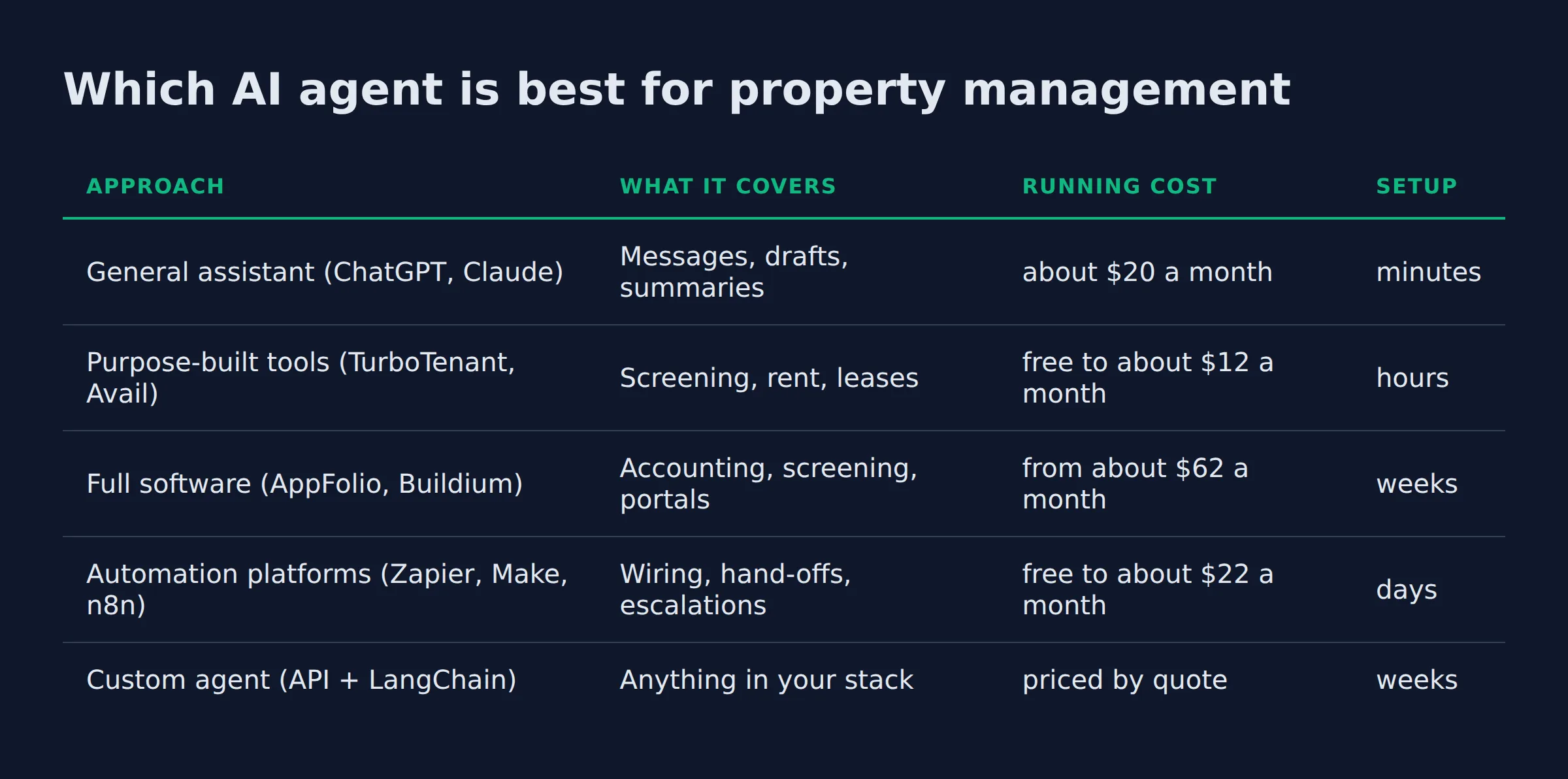 Which AI agent is best for property management: a comparison table from the post