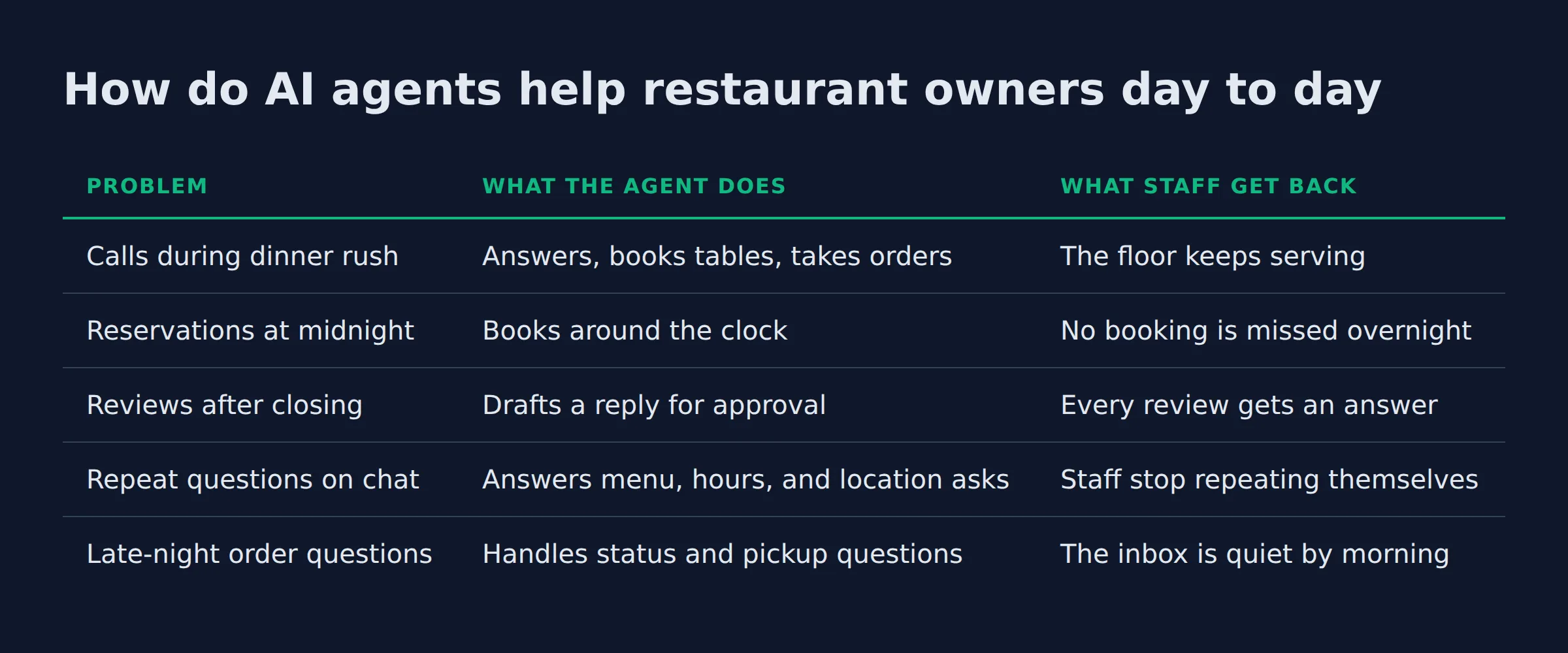 How do AI agents help restaurant owners day to day: a comparison table from the post
