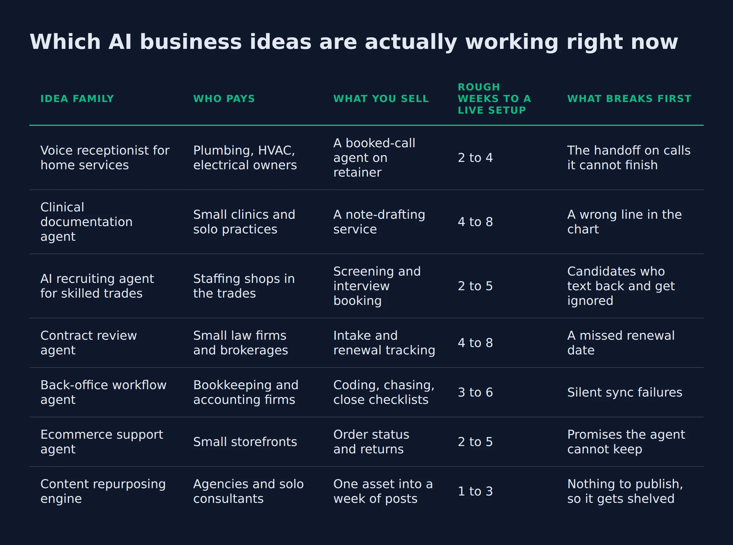 Which AI business ideas are actually working right now: a comparison table from the post