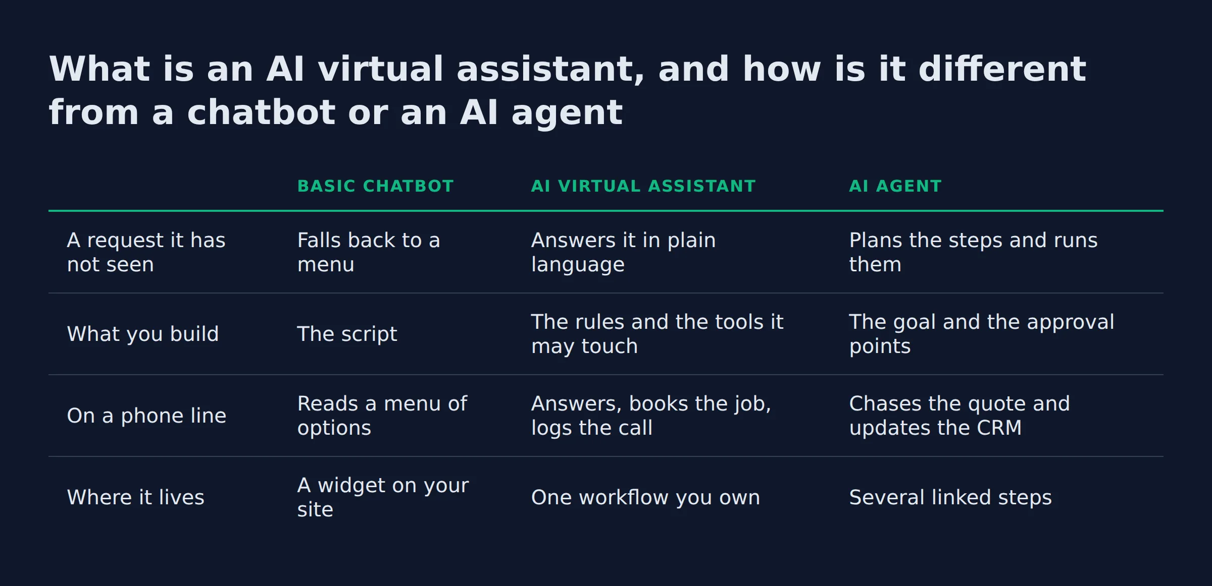 What is an AI virtual assistant, and how is it different from a chatbot or an AI agent: a comparison table from the post