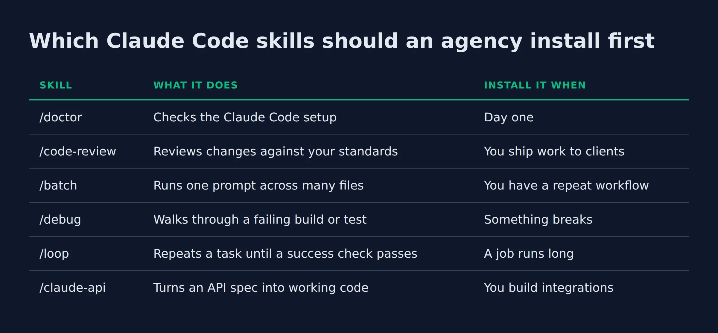 Which Claude Code skills should an agency install first: a comparison table from the post