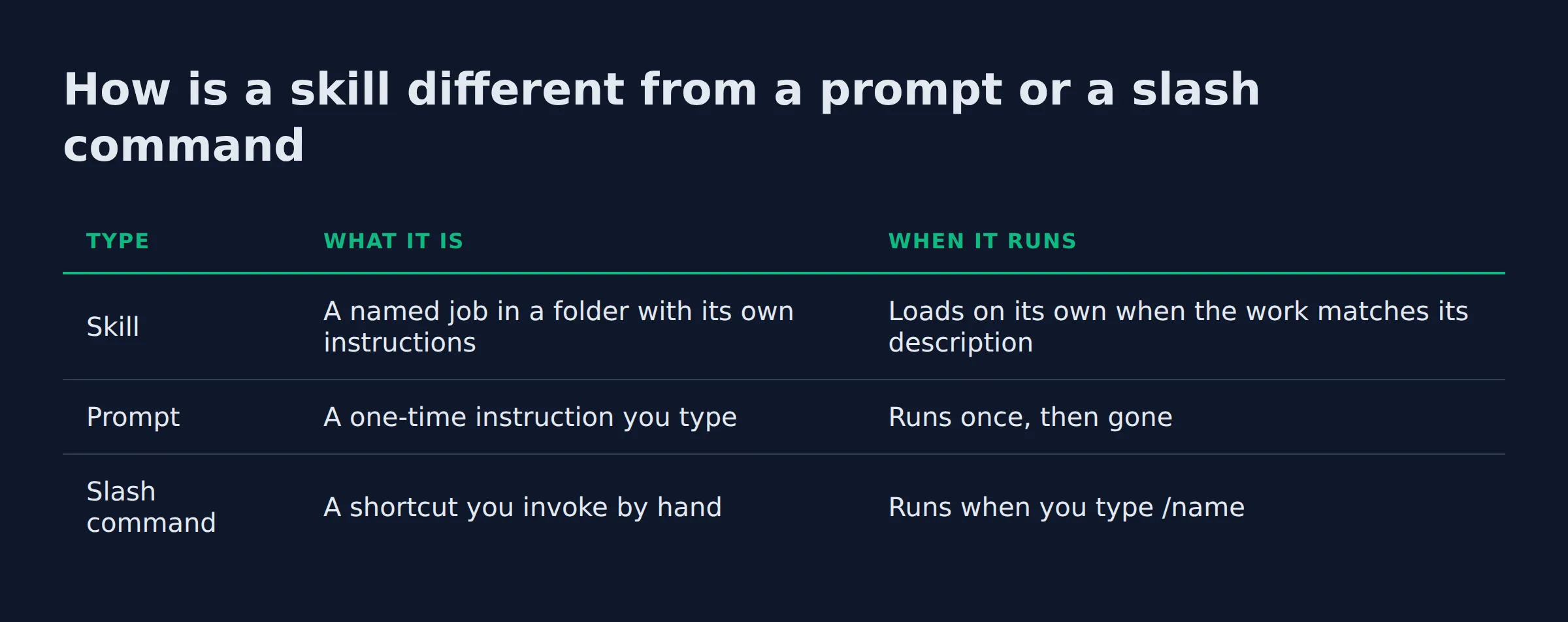 How is a skill different from a prompt or a slash command: a comparison table from the post