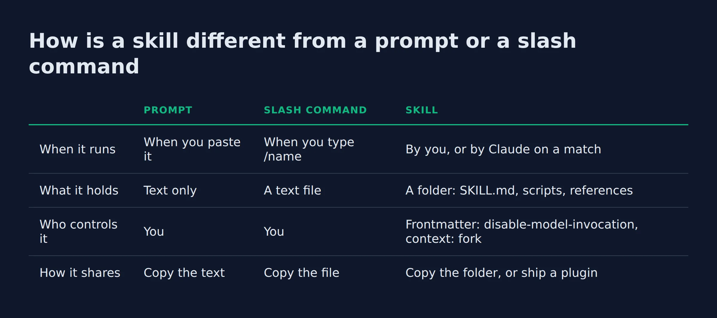 How is a skill different from a prompt or a slash command: a comparison table from the post