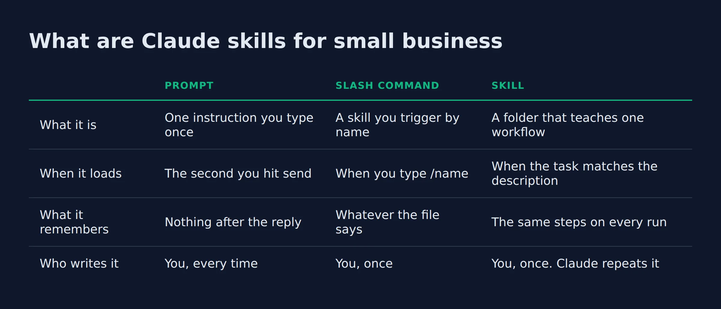 What are Claude skills for small business: a comparison table from the post