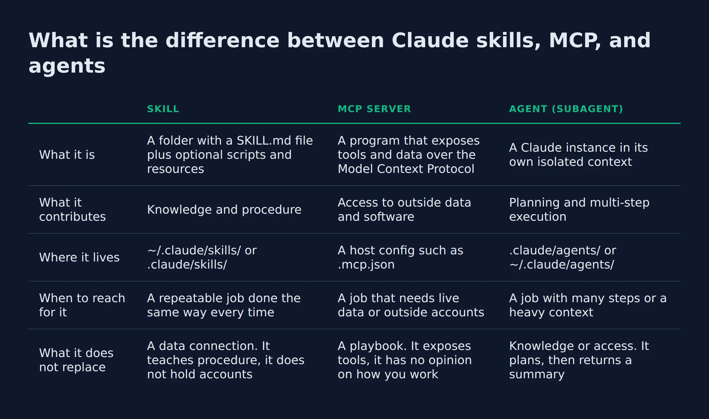 What is the difference between Claude skills, MCP, and agents: a comparison table from the post