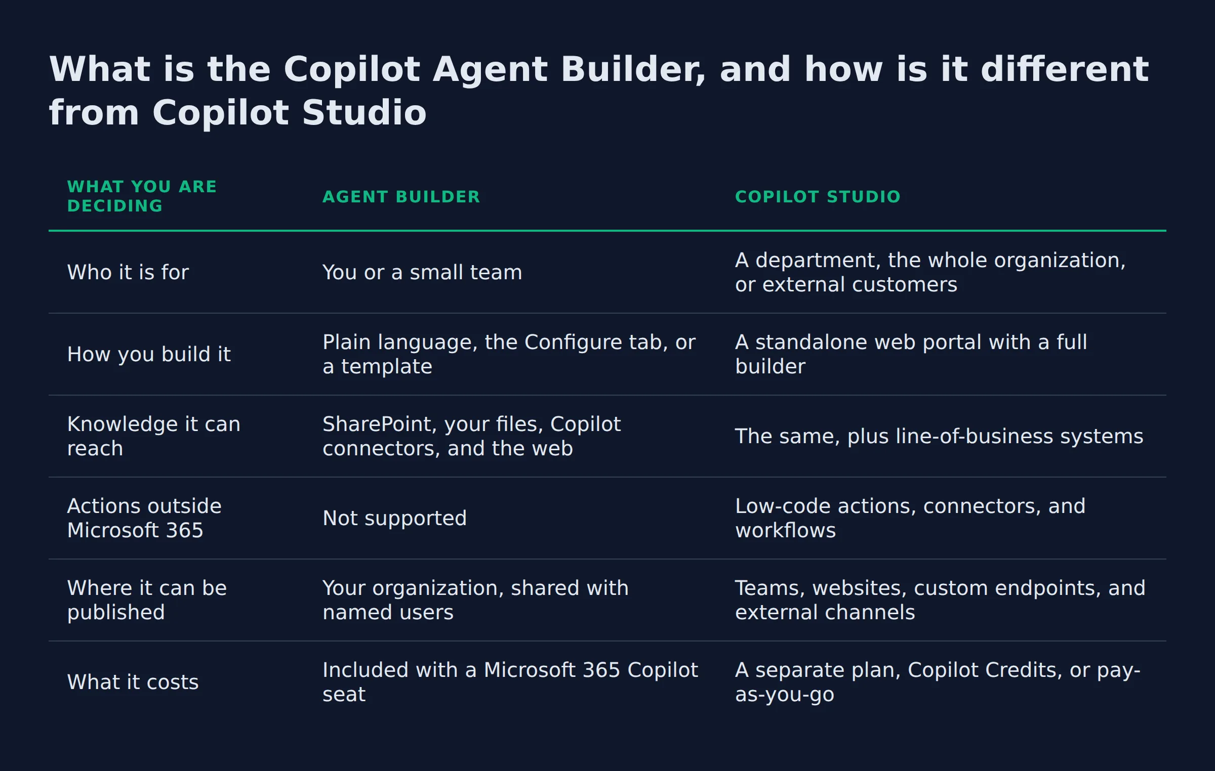 What is the Copilot Agent Builder, and how is it different from Copilot Studio: a comparison table from the post