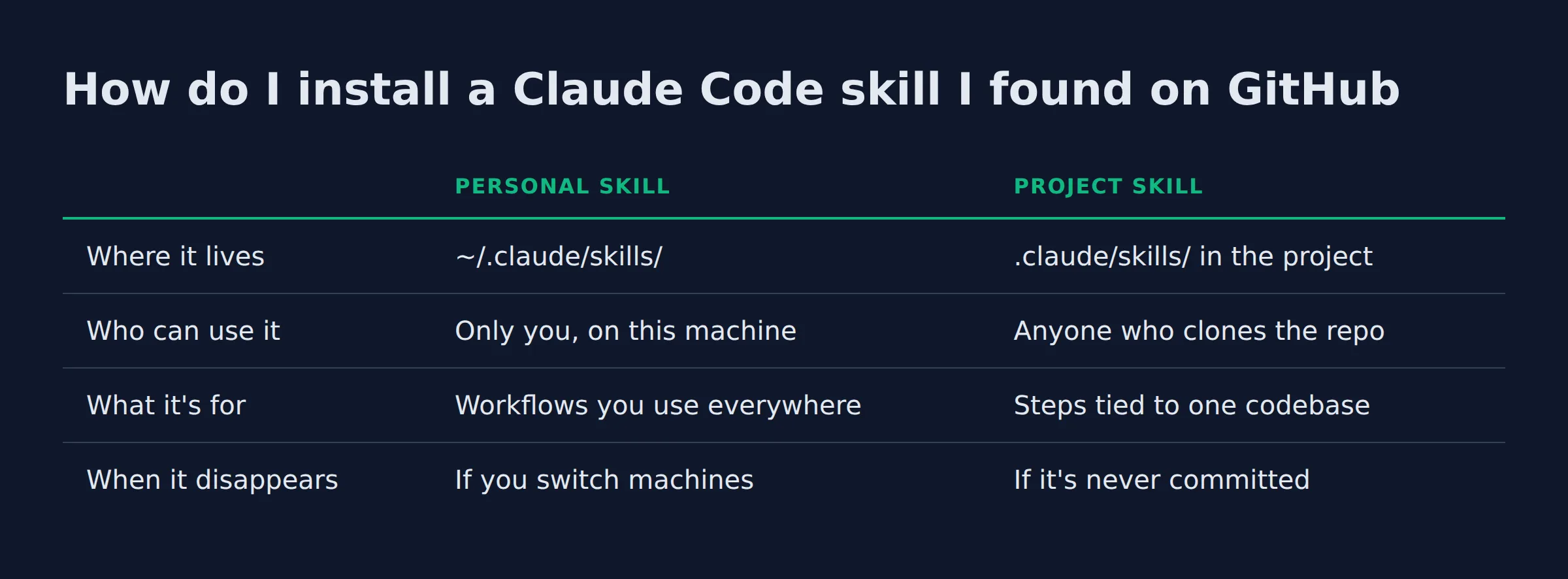 How do I install a Claude Code skill I found on GitHub: a comparison table from the post