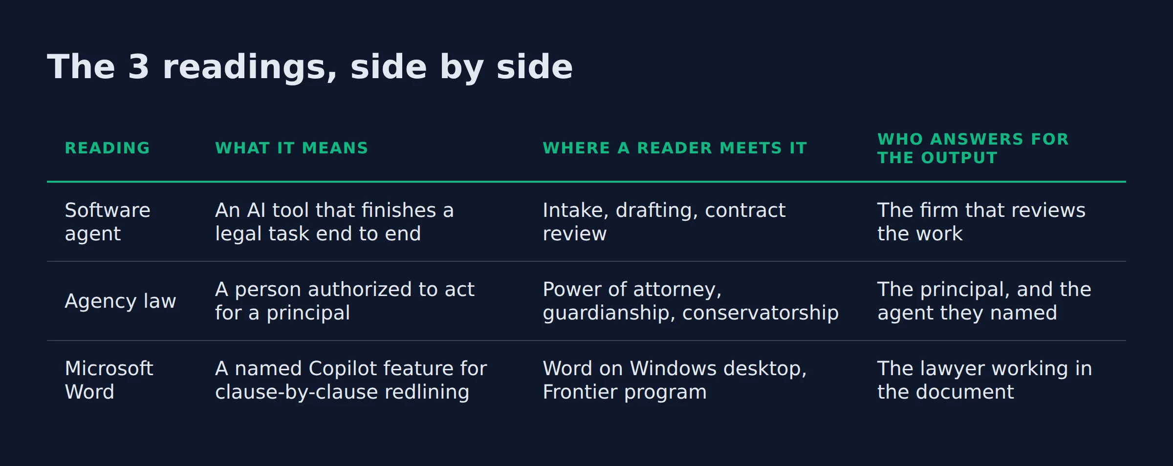 The 3 readings, side by side: a comparison table from the post
