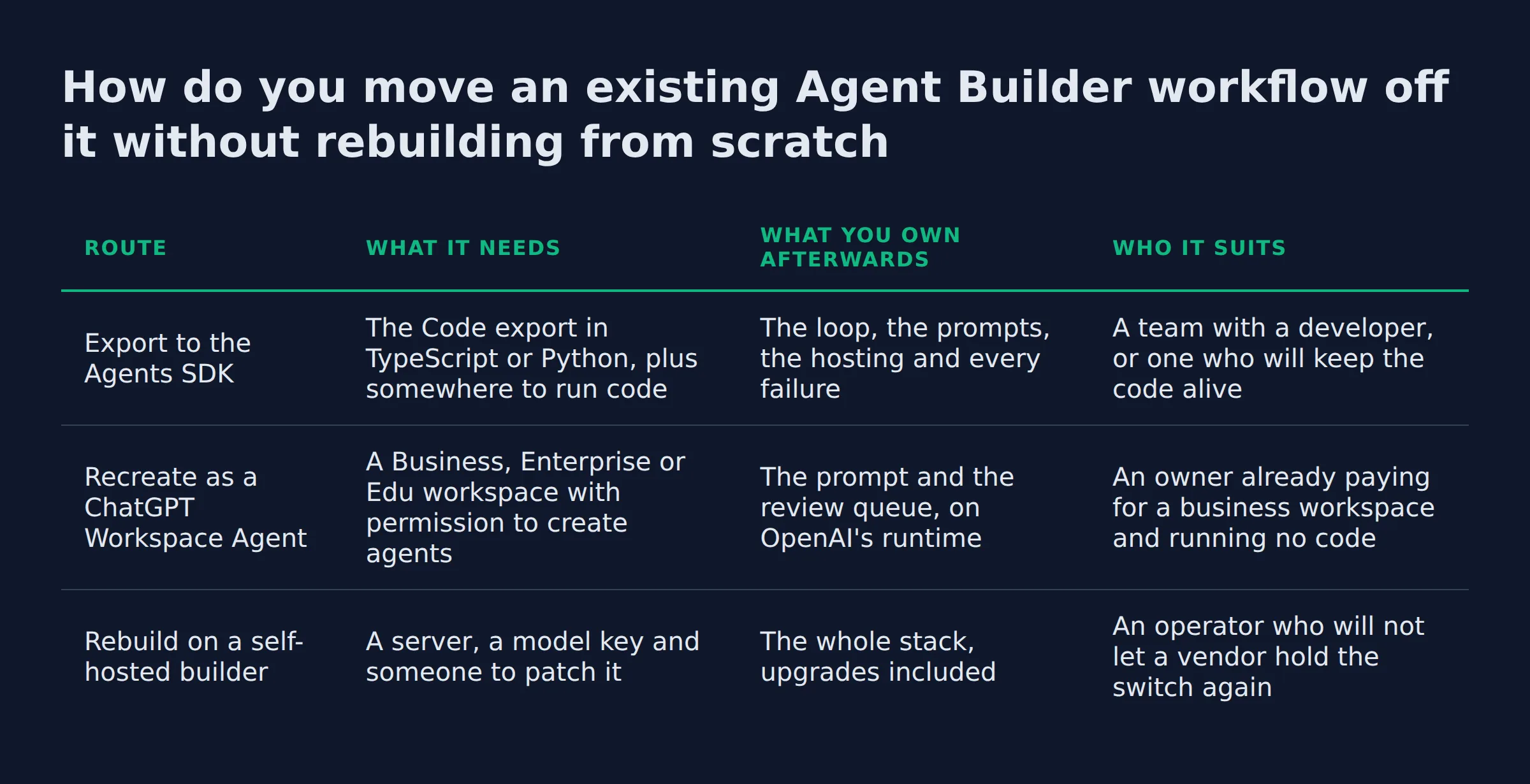 How do you move an existing Agent Builder workflow off it without rebuilding from scratch: a comparison table from the post