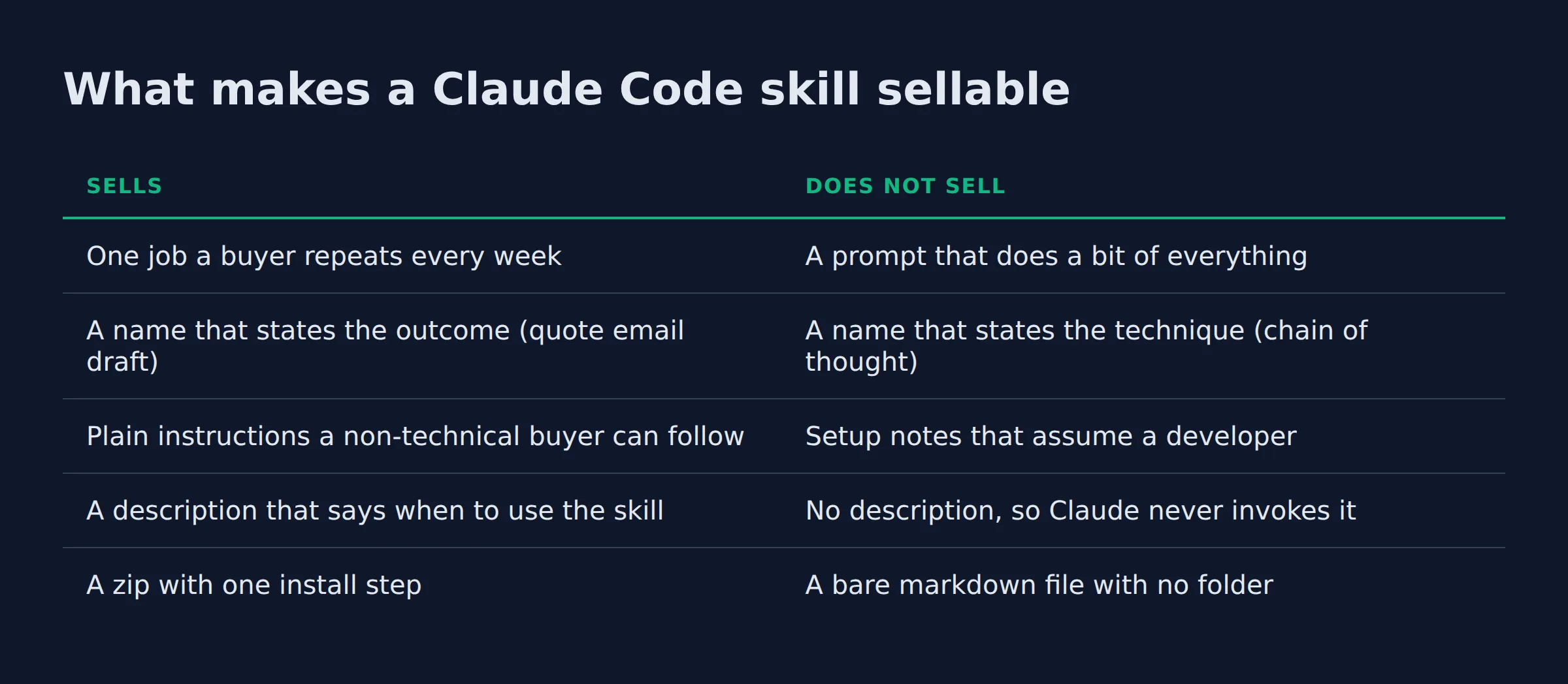 What makes a Claude Code skill sellable: a comparison table from the post
