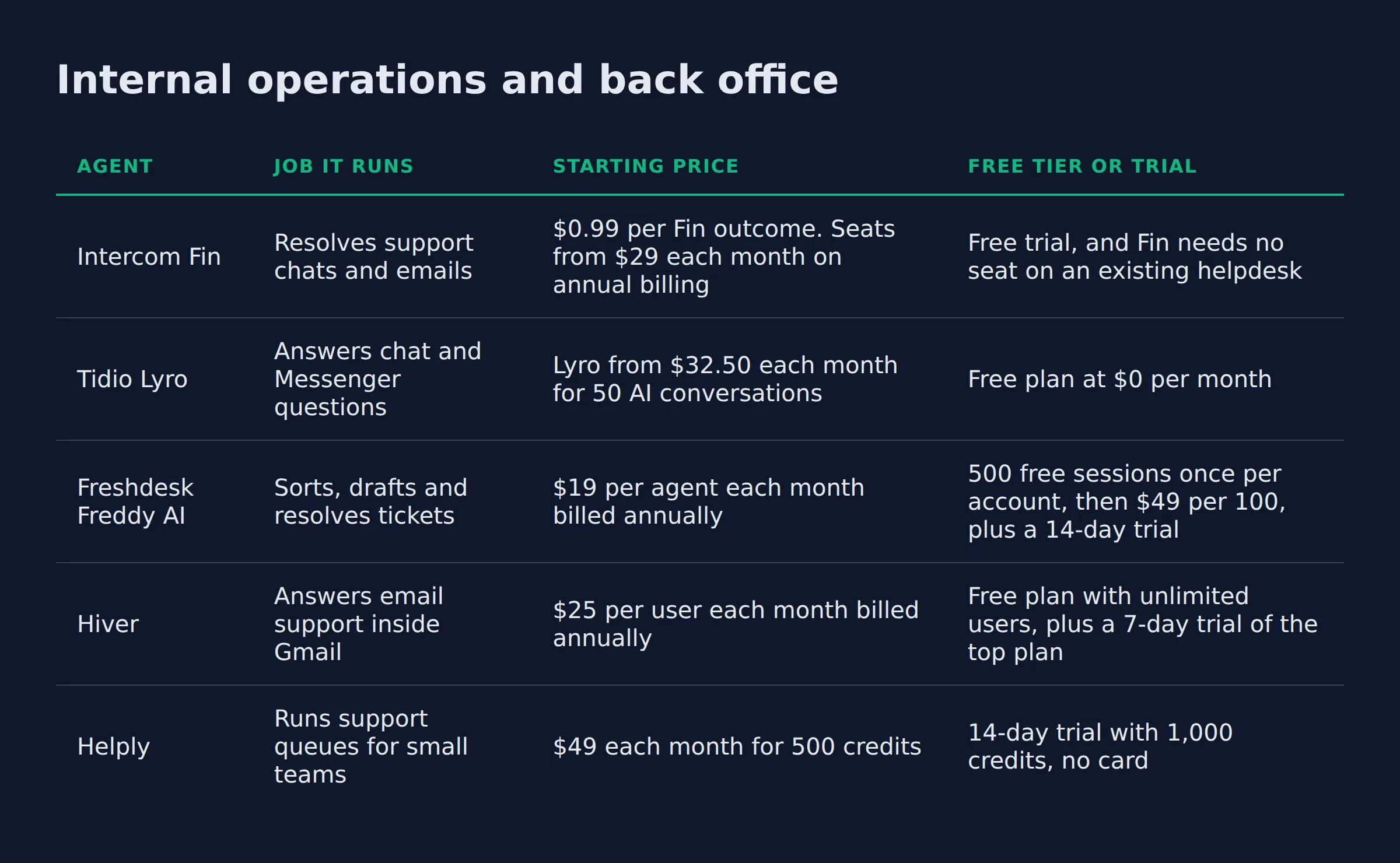 Internal operations and back office: a comparison table from the post