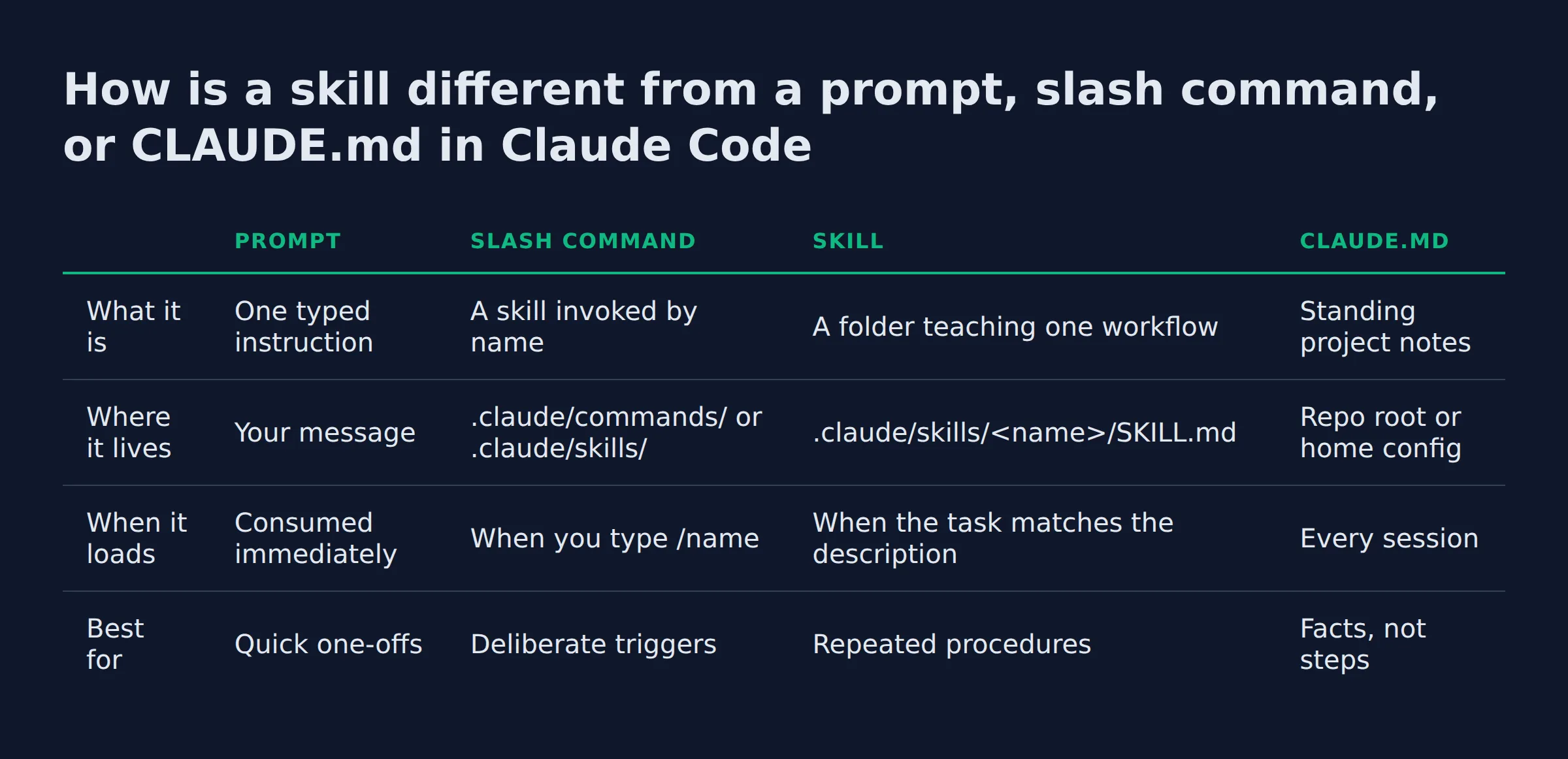 How is a skill different from a prompt, slash command, or CLAUDE.md in Claude Code: a comparison table from the post