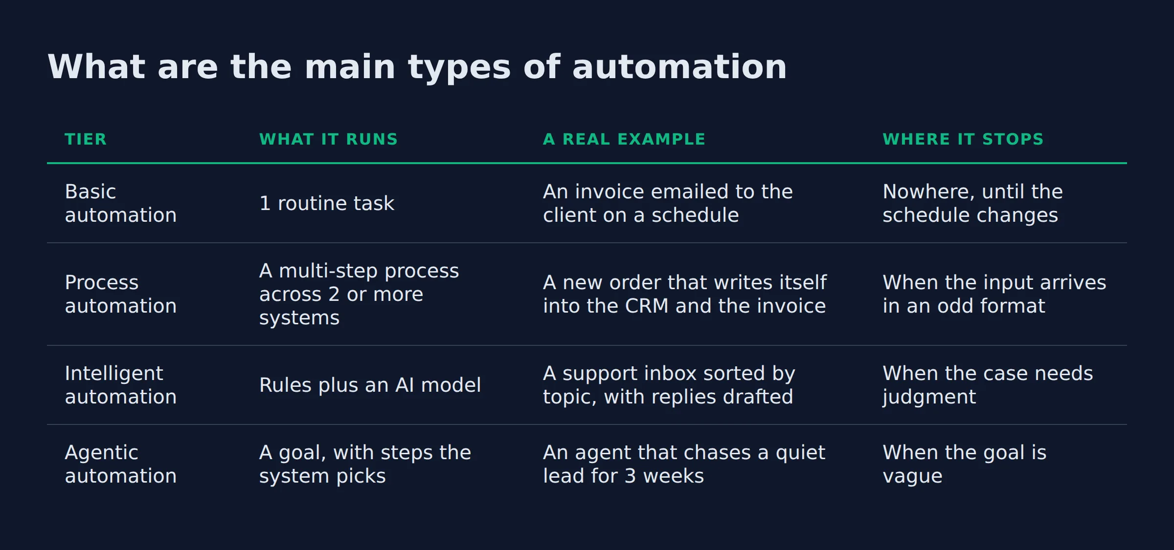 What are the main types of automation: a comparison table from the post