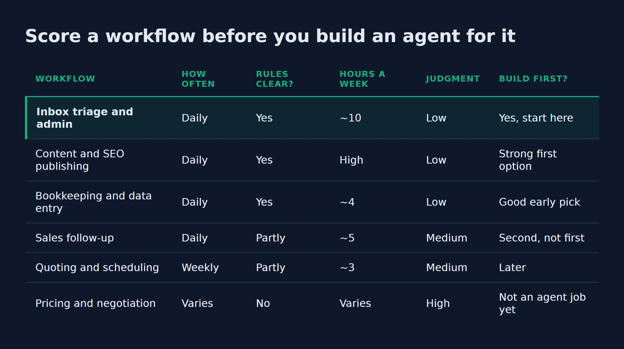 Decision matrix scoring six small-business workflows on frequency, rule-clarity, weekly hours and judgment, with inbox triage marked as the one to build first.