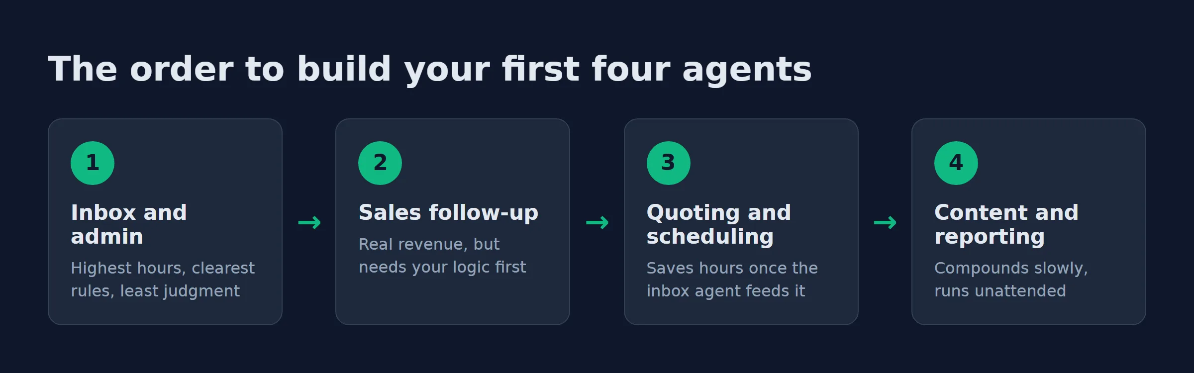 Four-step rollout order for small-business AI agents: inbox and admin first, then sales follow-up, then quoting and scheduling, then content and reporting.